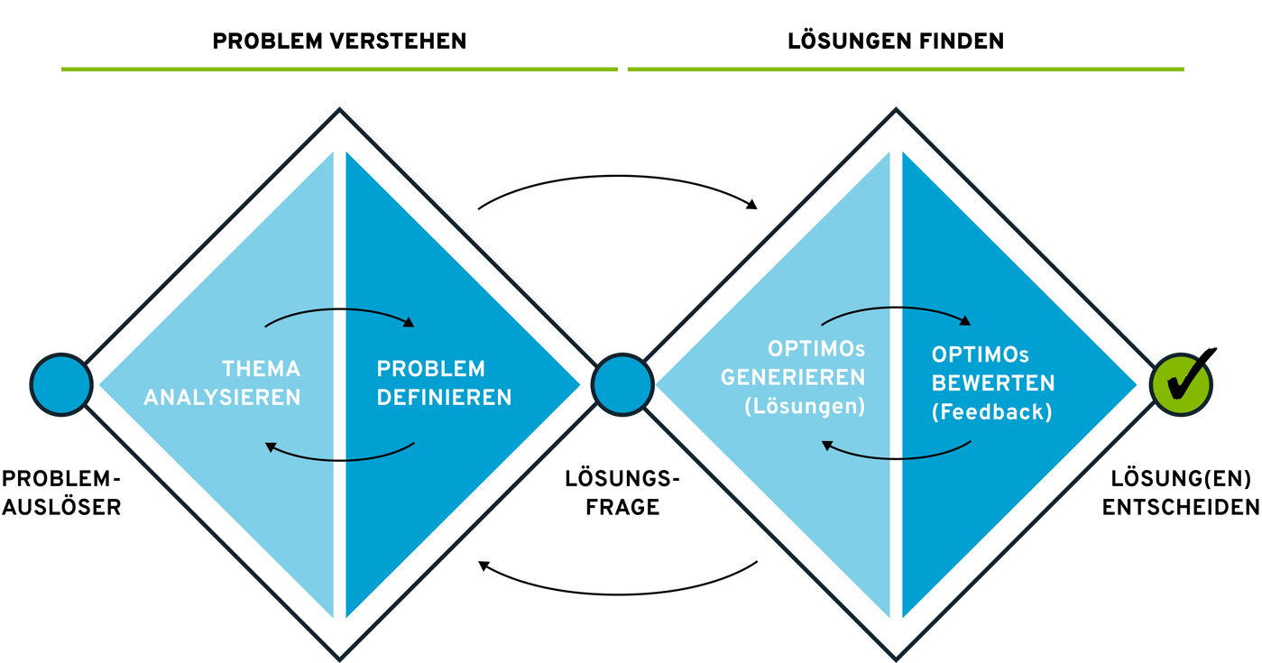 Doppel-Diamant-Modell des Design-Thinking-Prozesses