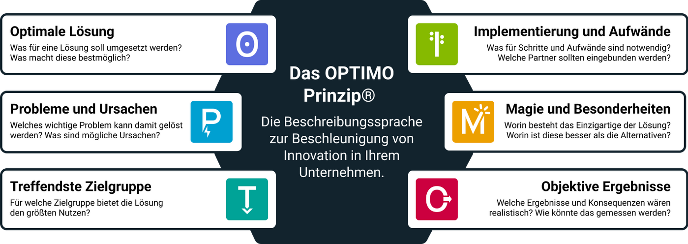 Das OPTIMO Prinzip: sechs Bausteine – Optimale Lösung, Probleme und Ursachen, Treffendste Zielgruppe, Innovative Umsetzung, Magie und Besonderheiten, Objektive Ergebnisse