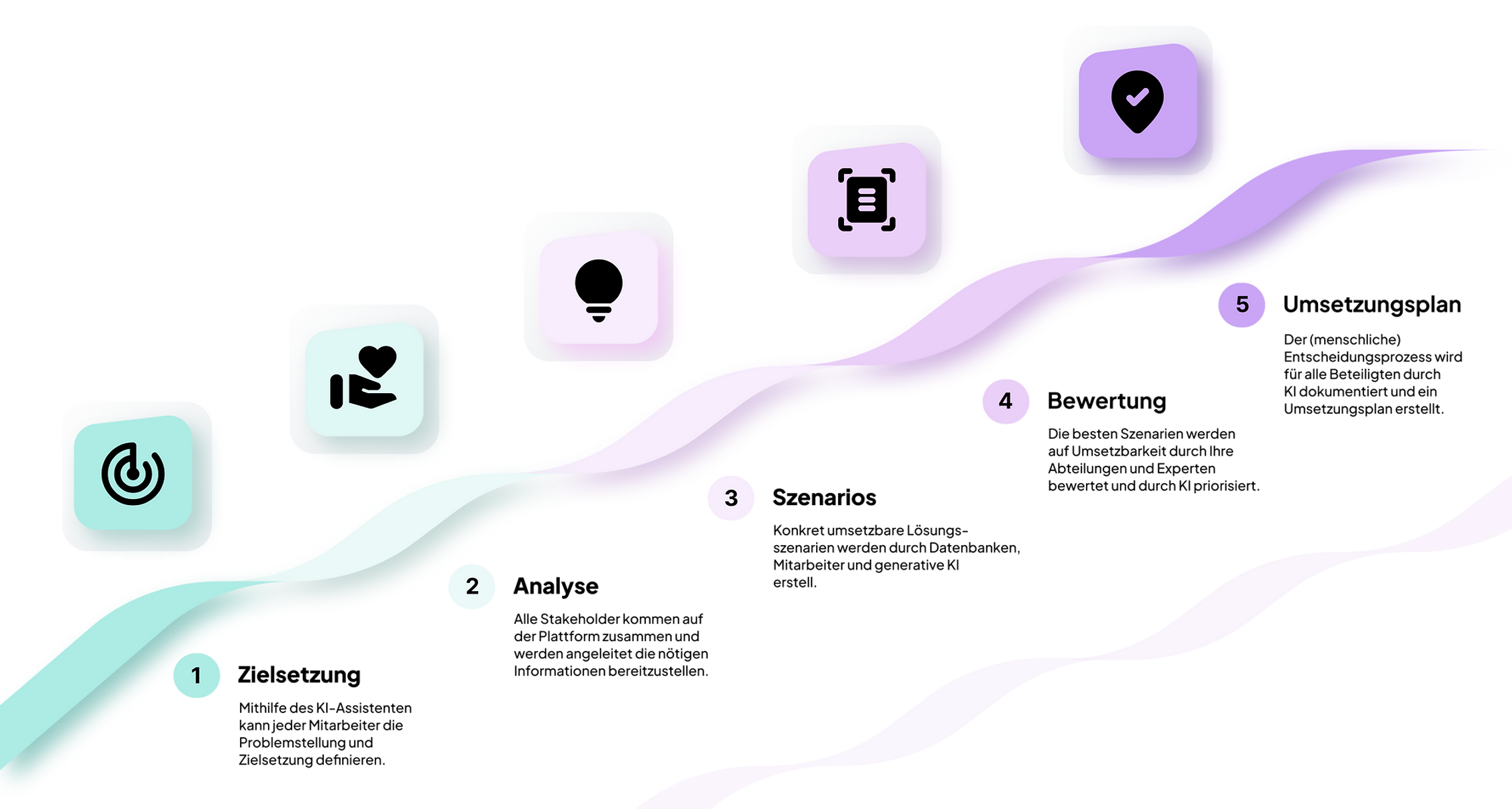 Der Workflow mit OPTIMO in fünf Schritten: Zielsetzung, Analyse, Szenarios, Bewertung, Umsetzungsplan